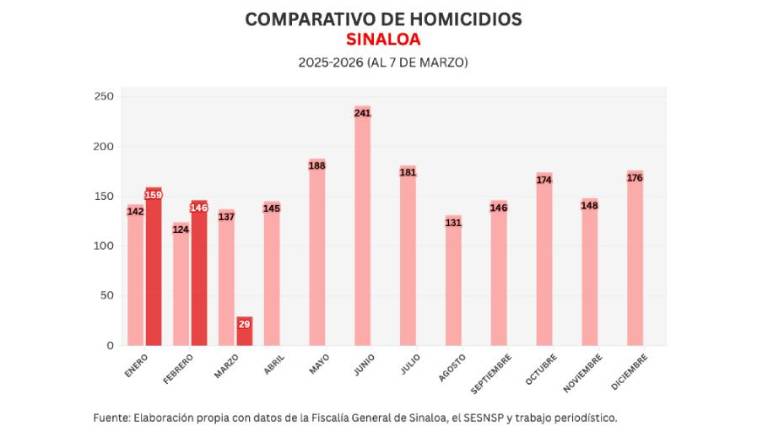 Cifras acumuladas de delitos durante la ola de violencia que aqueja a Sinaloa.