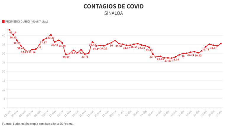 En los últimos días, los contagios en Sinaloa han mostrado una tendencia ascendente
