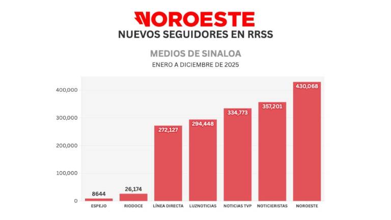 Resultado de las audiencias durante 2025 en los diferentes sitios de información de Sinaloa.