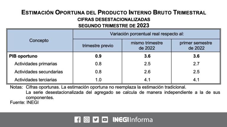 Estimación del crecimiento de la economía de México para el segundo trimestre.