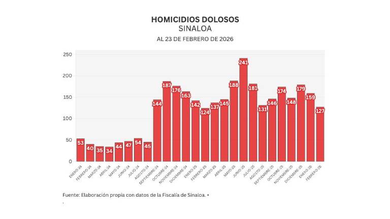Cifras acumuladas de delitos durante la ola de violencia que aqueja a Sinaloa.