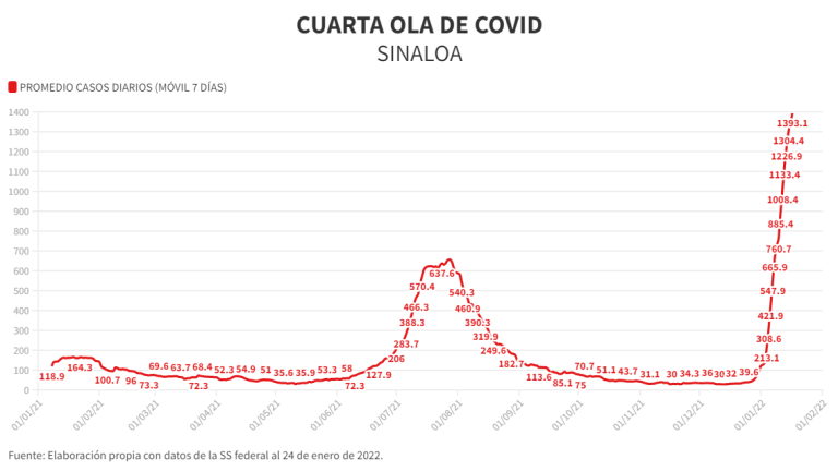 Tendencia de la pandemia del Covid-19 en Sinaloa.