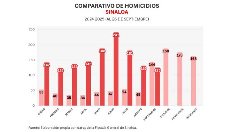 Cifras acumuladas de delitos durante la ola de violencia que aqueja a Sinaloa.