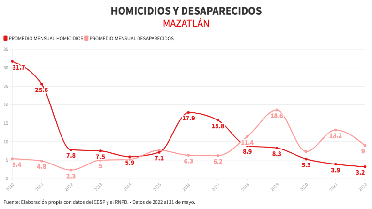 Tendencia de homicidios y desapariciones en Mazatlán.