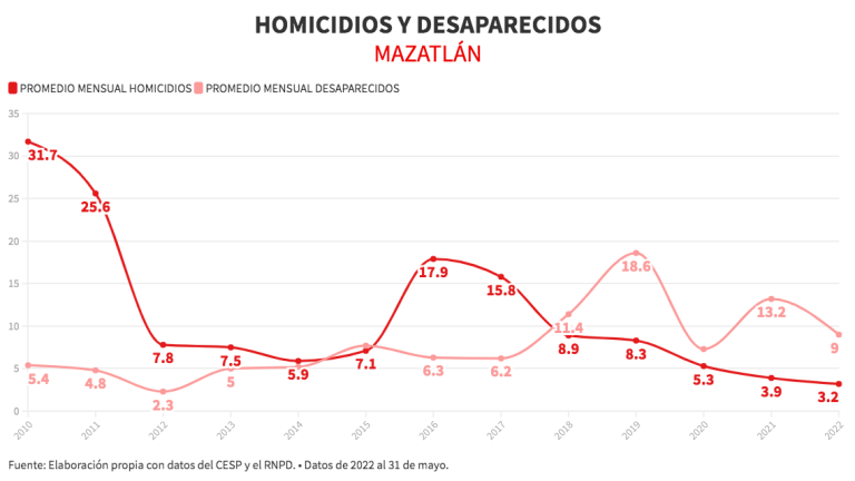 Tendencia de homicidios y desapariciones en Mazatlán.