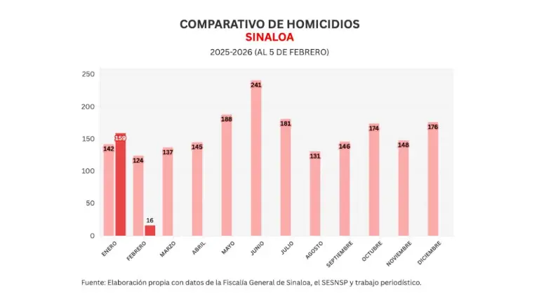 Cifras acumuladas de delitos durante la ola de violencia que aqueja a Sinaloa.