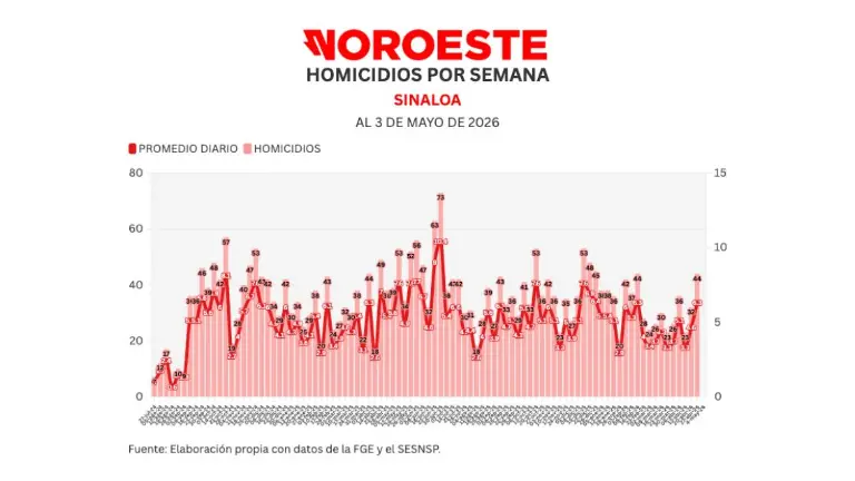 Cifras acumuladas de delitos durante la ola de violencia que aqueja a Sinaloa.