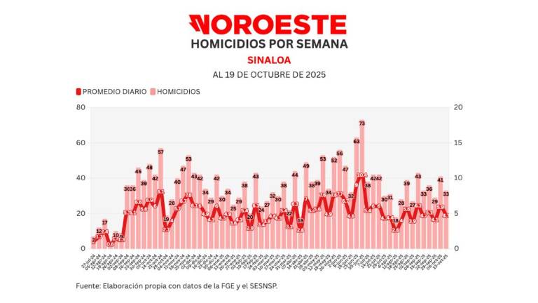 Cifras acumuladas de delitos durante la ola de violencia que aqueja a Sinaloa.