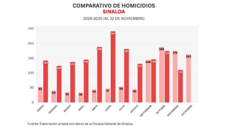 Cifras acumuladas de delitos durante la ola de violencia que aqueja a Sinaloa.