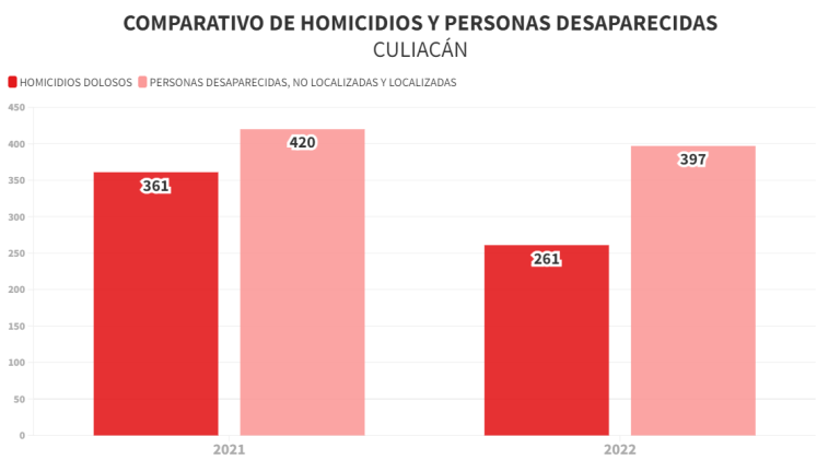 En los últimos dos años, en Culiacán la cifra de homicidios va a la baja, pero sube la proporción de más personas desaparecidas.