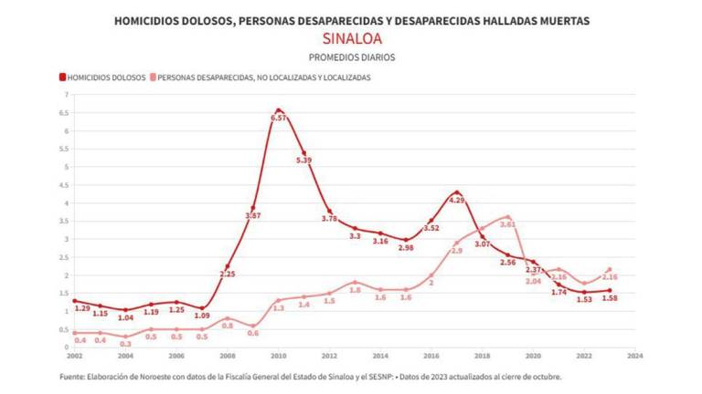 Evolución de los asesinatos y desapariciones registrados en Sinaloa por año.