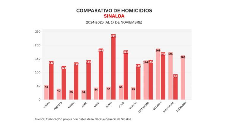 Cifras acumuladas de delitos durante la ola de violencia que aqueja a Sinaloa.