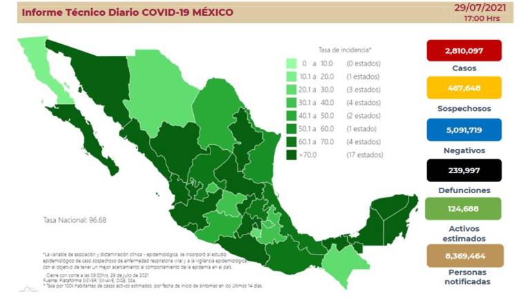 México registra más de 19 mil casos de Covid por segundo día consecutivo; aumento es del 21%