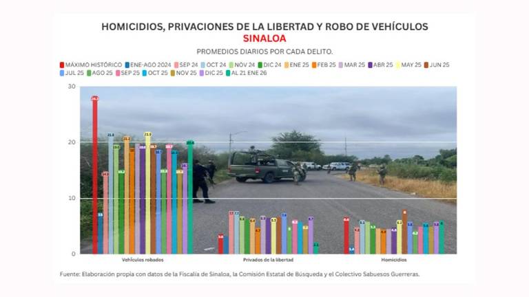 Cifras acumuladas de delitos durante la ola de violencia que aqueja a Sinaloa.