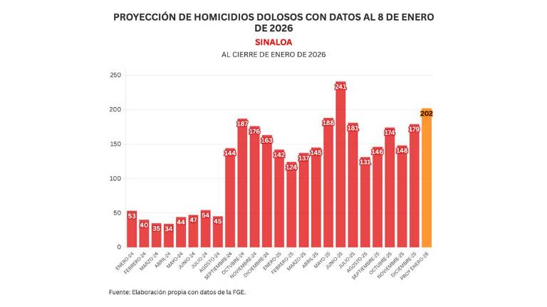 Cifras acumuladas de delitos durante la ola de violencia que aqueja a Sinaloa.