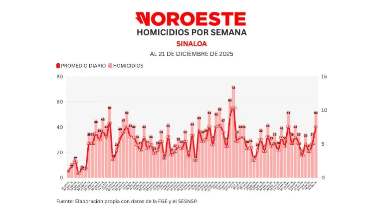 Cifras acumuladas de delitos durante la ola de violencia que aqueja a Sinaloa.