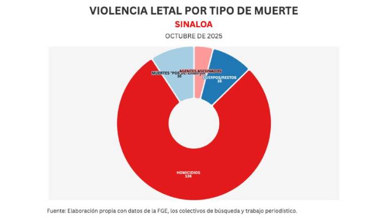 ‘Causa de muerte por determinar’: así baja la Fiscalía de Sinaloa la estadística de homicidios
