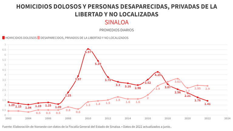Gráfica que muestra cómo los homicidios dolosos en Sinaloa han bajado, pero las desapariciones aumentan.