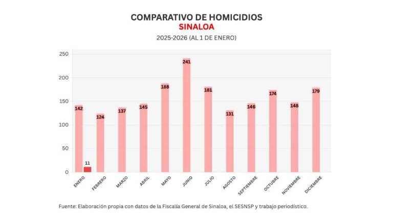 Cifras acumuladas de delitos durante la ola de violencia que aqueja a Sinaloa.