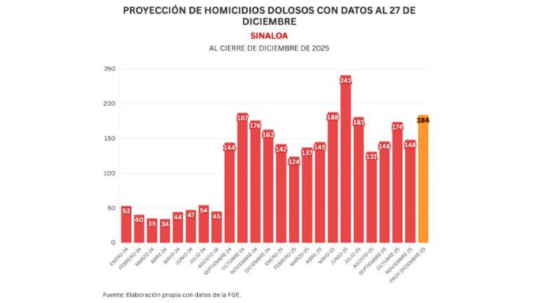 Cifras acumuladas de delitos durante la ola de violencia que aqueja a Sinaloa.