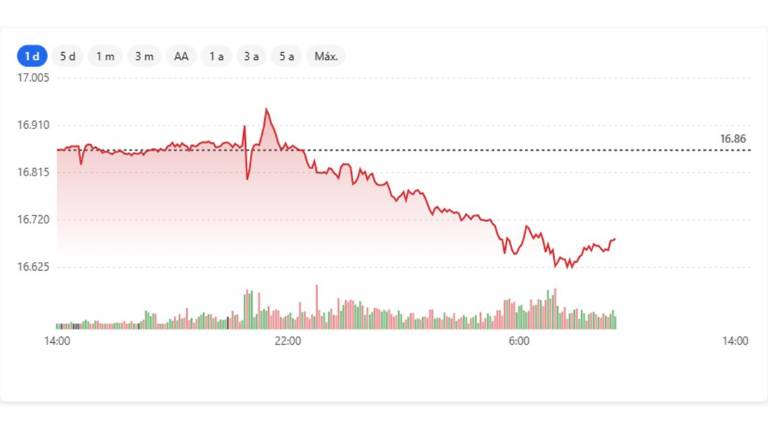 Operaciones del peso mexicano en el inicio de operaciones de este viernes.
