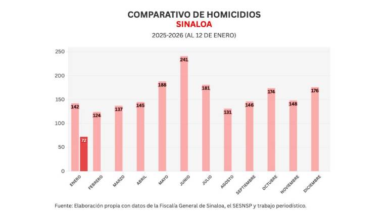 Cifras acumuladas de delitos durante la ola de violencia que aqueja a Sinaloa.