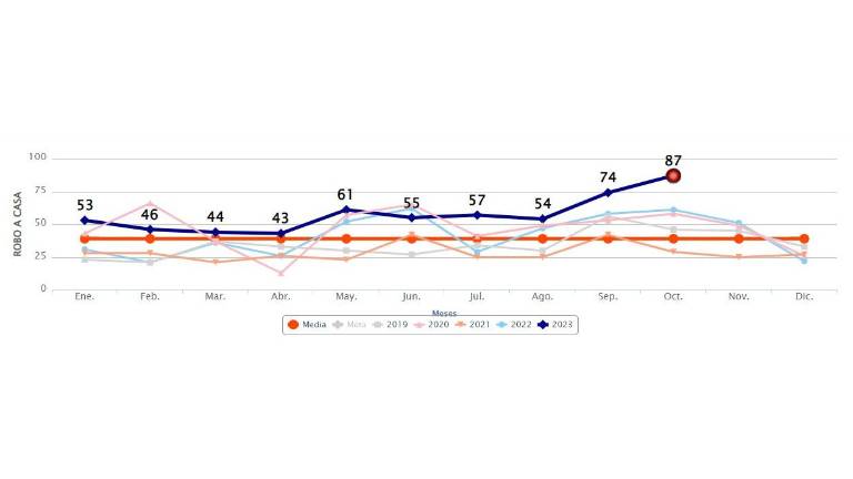 Tendencia de los casos de robo a casa habitación en los últimos cinco años.