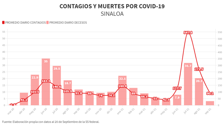 Tercera ola de Covid en Sinaloa ya por debajo de las dos primeras