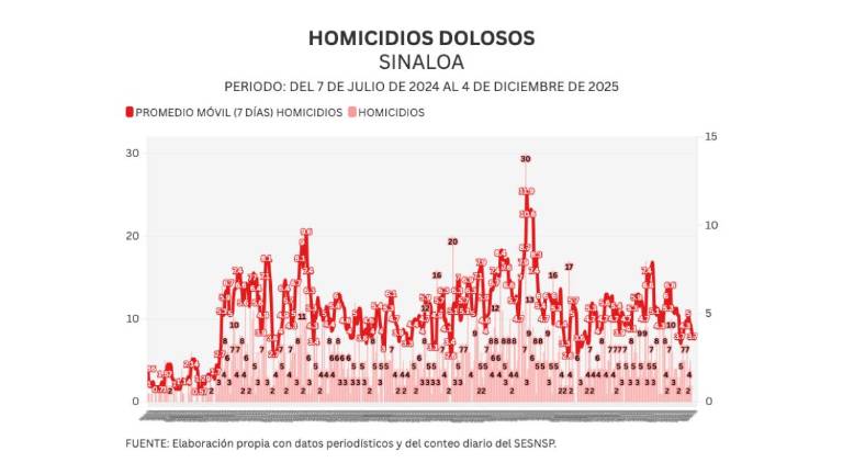 Cifras acumuladas de delitos durante la ola de violencia que aqueja a Sinaloa.