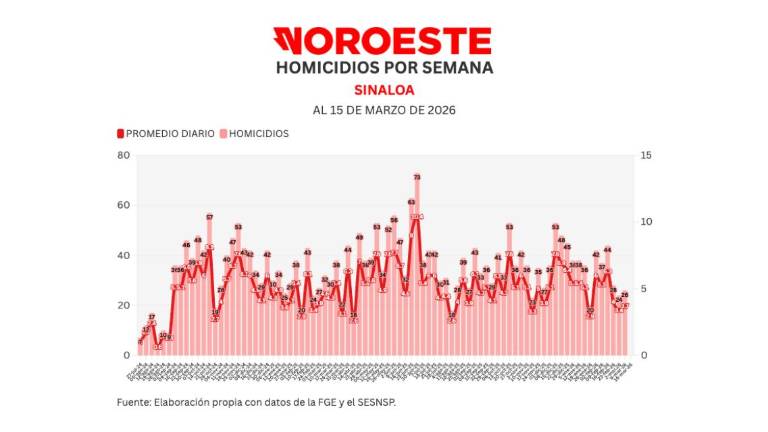 Cifras acumuladas de delitos durante la ola de violencia que aqueja a Sinaloa.