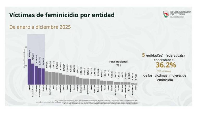 Sinaloa es la entidad donde más feminicidios se registraron durante 2025.