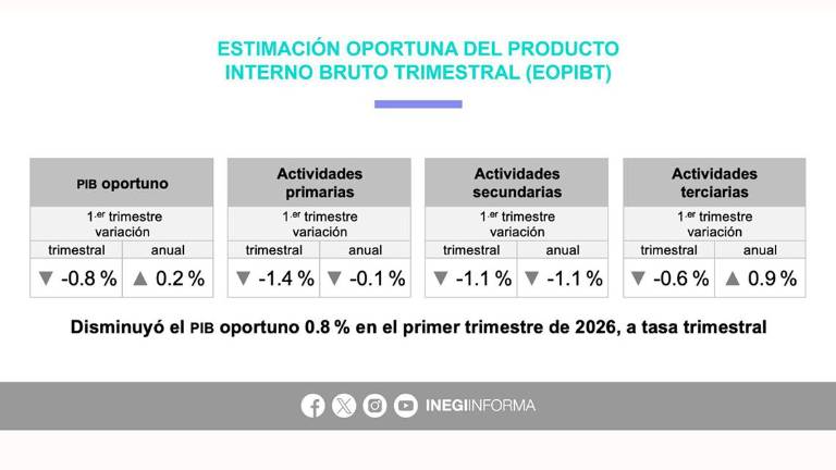 Reporte sobre la economía de México al primer trimestre de 2026.