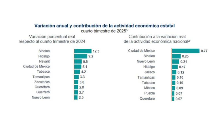 Reporte del crecimiento económico de las entidades durante el cuarto trimestre de 2025.