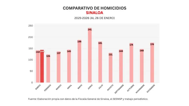 Cifras acumuladas de delitos durante la ola de violencia que aqueja a Sinaloa.