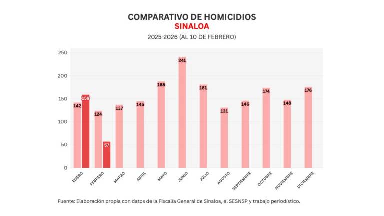Cifras acumuladas de delitos durante la ola de violencia que aqueja a Sinaloa.
