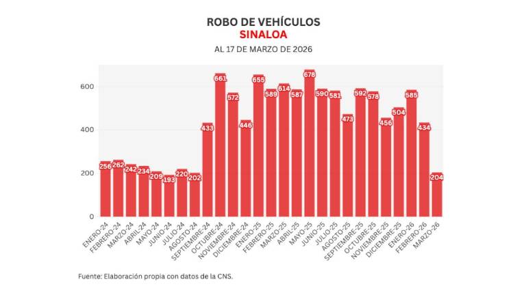 Cifras acumuladas de delitos durante la ola de violencia que aqueja a Sinaloa.