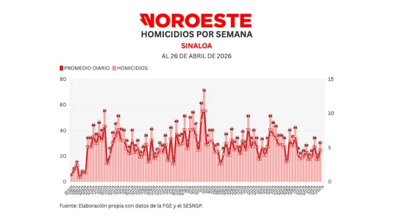 Cifras acumuladas de delitos durante la ola de violencia que aqueja a Sinaloa.