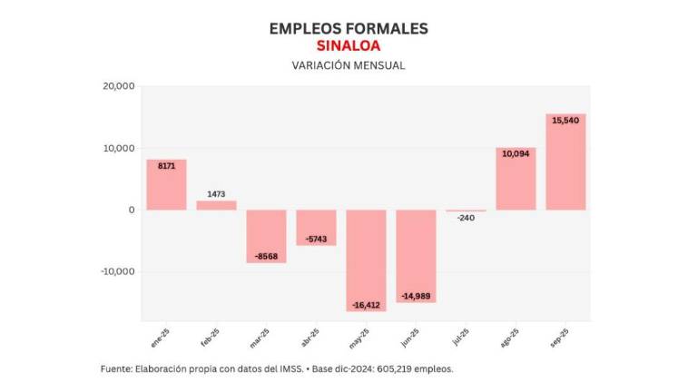 Durante el mes de septiembre, Sinaloa sumó más de 15 mil empleos nuevos, comparado con agosto.