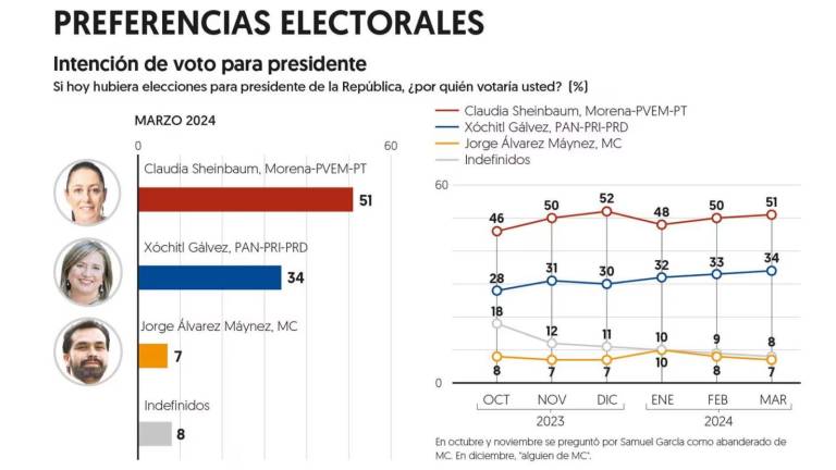 En la encuesta de marzo, las preferencias electorales rumbo a la Presidencia de México tuvieron poca variación, según el estudio de El Financiero.