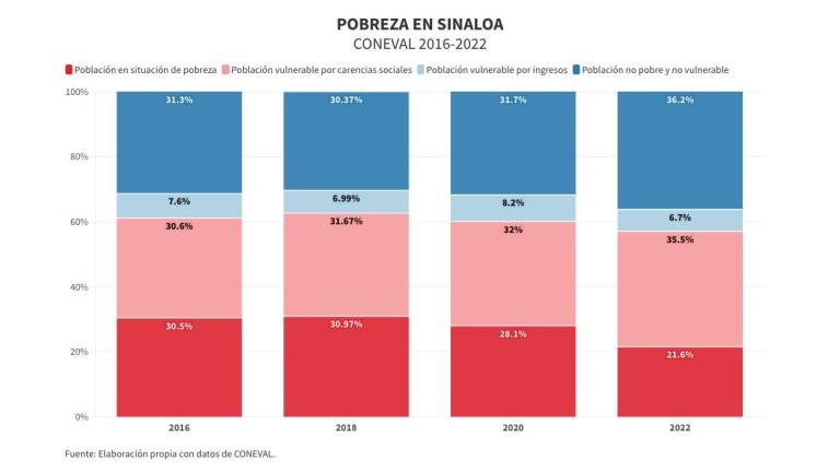 Condiciones de la población de Sinaloa en condiciones de pobreza.