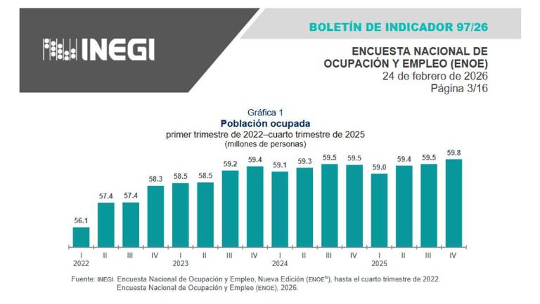 Relación de la población ocupada en México en los últimos trimestres.