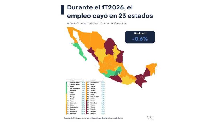Situación del empleo en las diferentes entidades de Mëxico.