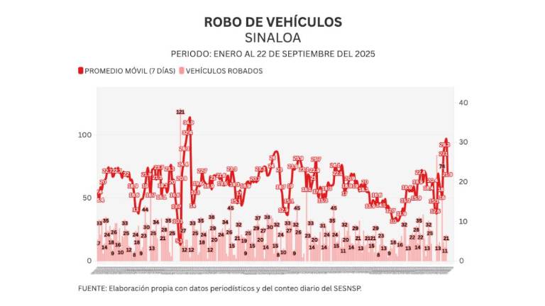 Cifras acumuladas de delitos durante la ola de violencia que aqueja a Sinaloa.