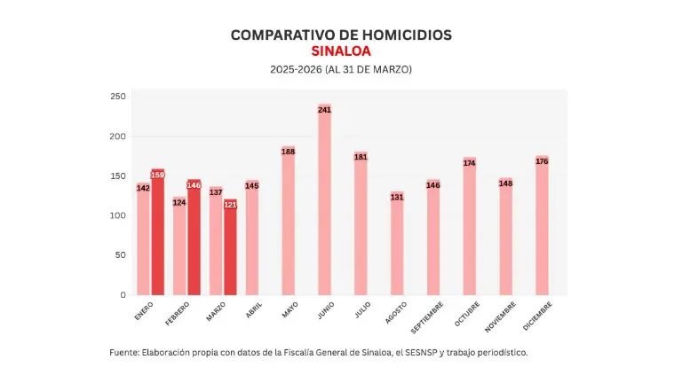 Cifras acumuladas de delitos durante la ola de violencia que aqueja a Sinaloa.