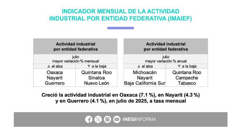 Reporte del Inegi sobre la actividad industrial en los estados.