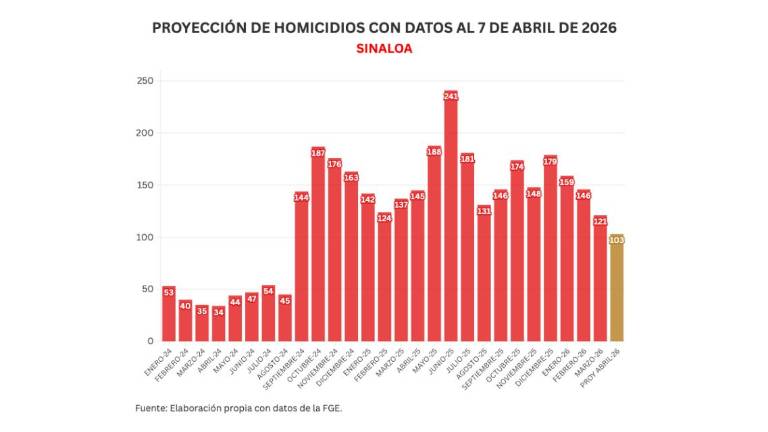 Cifras acumuladas de delitos durante la ola de violencia que aqueja a Sinaloa.