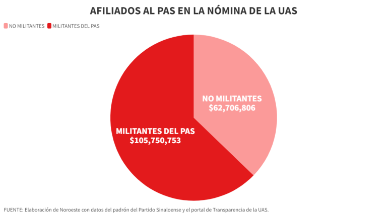 Información sobre la distribución de la nómina de la UAS, entre quienes están afiliados al PAS y quienes no militan en él.