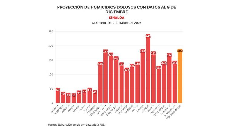Cifras acumuladas de delitos durante la ola de violencia que aqueja a Sinaloa.