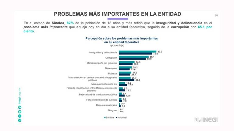 Para la población de Sinaloa, el tema de la inseguridad es uno de los más importantes por atender.