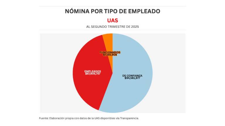 Distribución del gasto de la nómina de la UAS en tres categorías.